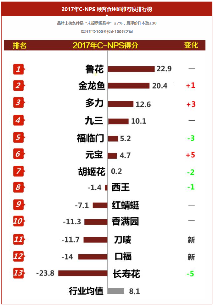 工信部2017年c-nps排名发布 鲁花再居食用油顾客推荐度榜首.png